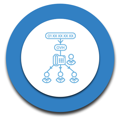 VOIP en normandie Routage des appels